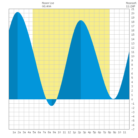 Tide chart for Birch Islands on 2025/05/29