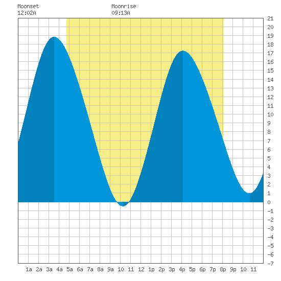 Tide chart for Birch Islands on 2025/05/31