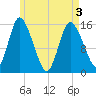 Tide chart for Birch Islands, Maine on 2025/05/3