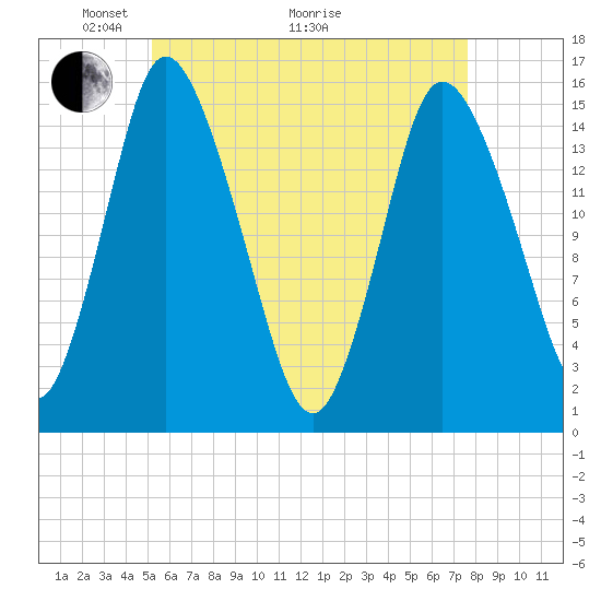 Tide chart for Birch Islands on 2025/05/04