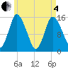 Tide chart for Birch Islands, Maine on 2025/05/4