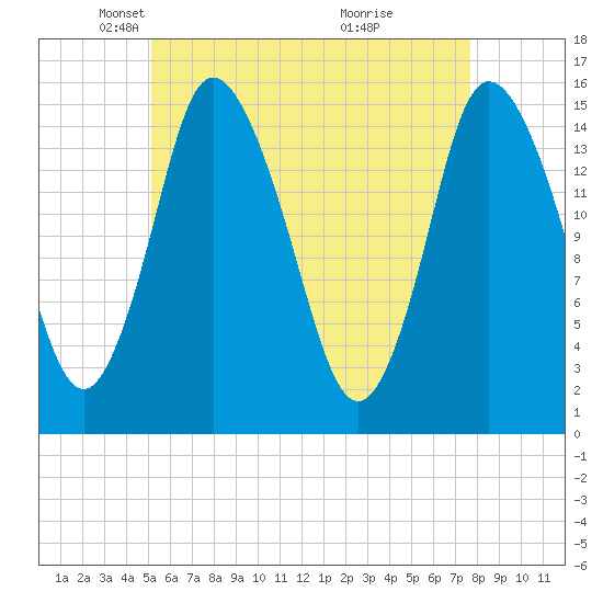 Tide chart for Birch Islands on 2025/05/06
