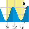 Tide chart for Birch Islands, Maine on 2025/05/9