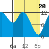 Tide chart for Shelton, Oakland Bay, Washington on 2021/03/20