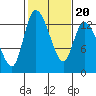 Tide chart for Shelton, Oakland Bay, Washington on 2022/02/20
