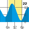 Tide chart for Shelton, Oakland Bay, Washington on 2022/02/22