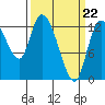 Tide chart for Shelton, Oakland Bay, Washington on 2022/03/22