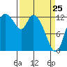 Tide chart for Shelton, Oakland Bay, Washington on 2022/03/25