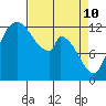Tide chart for Shelton, Oakland Bay, Washington on 2022/04/10