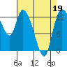 Tide chart for Shelton, Oakland Bay, Washington on 2022/04/19