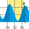 Tide chart for Shelton, Oakland Bay, Washington on 2022/04/2