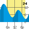 Tide chart for Shelton, Oakland Bay, Washington on 2022/05/24