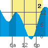 Tide chart for Shelton, Oakland Bay, Washington on 2022/06/2