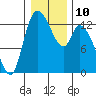 Tide chart for Shelton, Oakland Bay, Washington on 2023/01/10