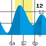 Tide chart for Shelton, Oakland Bay, Washington on 2023/01/12