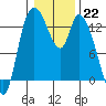 Tide chart for Shelton, Oakland Bay, Washington on 2023/01/22