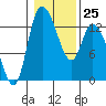 Tide chart for Shelton, Oakland Bay, Washington on 2023/01/25
