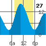Tide chart for Shelton, Oakland Bay, Washington on 2023/01/27
