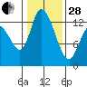 Tide chart for Shelton, Oakland Bay, Washington on 2023/01/28