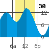 Tide chart for Shelton, Oakland Bay, Washington on 2023/01/30