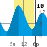 Tide chart for Shelton, Oakland Bay, Washington on 2023/02/10
