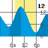 Tide chart for Shelton, Oakland Bay, Washington on 2023/02/12