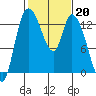 Tide chart for Shelton, Oakland Bay, Washington on 2023/02/20