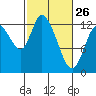 Tide chart for Shelton, Oakland Bay, Washington on 2023/02/26