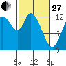Tide chart for Shelton, Oakland Bay, Washington on 2023/02/27