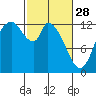 Tide chart for Shelton, Oakland Bay, Washington on 2023/02/28