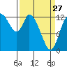 Tide chart for Shelton, Oakland Bay, Washington on 2023/03/27