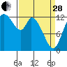 Tide chart for Shelton, Oakland Bay, Washington on 2023/03/28