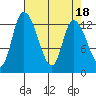 Tide chart for Shelton, Oakland Bay, Washington on 2023/04/18