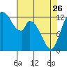 Tide chart for Shelton, Oakland Bay, Washington on 2023/04/26