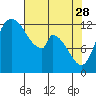 Tide chart for Shelton, Oakland Bay, Washington on 2023/04/28