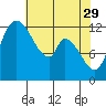 Tide chart for Shelton, Oakland Bay, Washington on 2023/04/29
