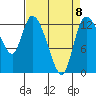 Tide chart for Shelton, Oakland Bay, Washington on 2023/04/8