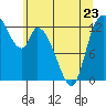 Tide chart for Shelton, Oakland Bay, Washington on 2023/05/23