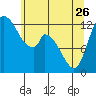 Tide chart for Shelton, Oakland Bay, Washington on 2023/05/26