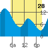 Tide chart for Shelton, Oakland Bay, Washington on 2023/05/28