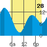Tide chart for Shelton, Oakland Bay, Washington on 2023/06/28