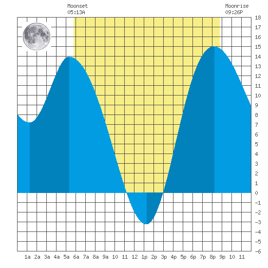 Tide chart for Shelton on 2023/08/01