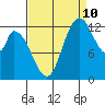 Tide chart for Shelton, Oakland Bay, Washington on 2023/09/10