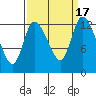 Tide chart for Shelton, Oakland Bay, Washington on 2023/09/17