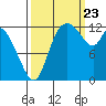 Tide chart for Shelton, Oakland Bay, Washington on 2023/09/23