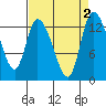 Tide chart for Shelton, Oakland Bay, Washington on 2023/09/2