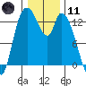 Tide chart for Shelton, Oakland Bay, Washington on 2024/01/11