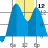 Tide chart for Shelton, Oakland Bay, Washington on 2024/01/12