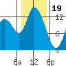 Tide chart for Shelton, Oakland Bay, Washington on 2024/01/19