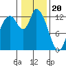 Tide chart for Shelton, Oakland Bay, Washington on 2024/01/20